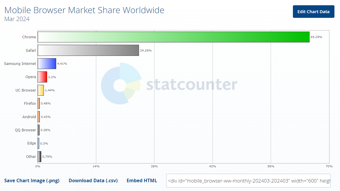 Названі найпопулярніші браузери у світі для ПК та смартфонів